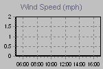 Wind Graph Thumbnail